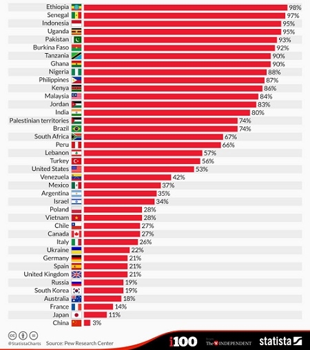 Most Religious Countries In The World