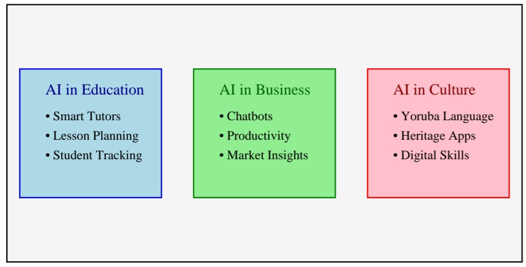 Oyo State Must Wake Up To The AI Opportunity - An Open Call From Ladele Ajao, An AI & Automation Specialist